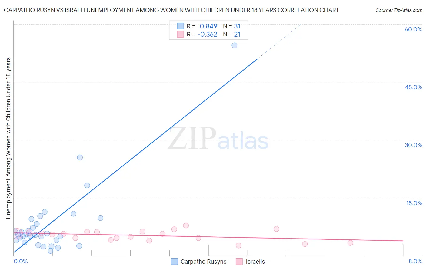 Carpatho Rusyn vs Israeli Unemployment Among Women with Children Under 18 years