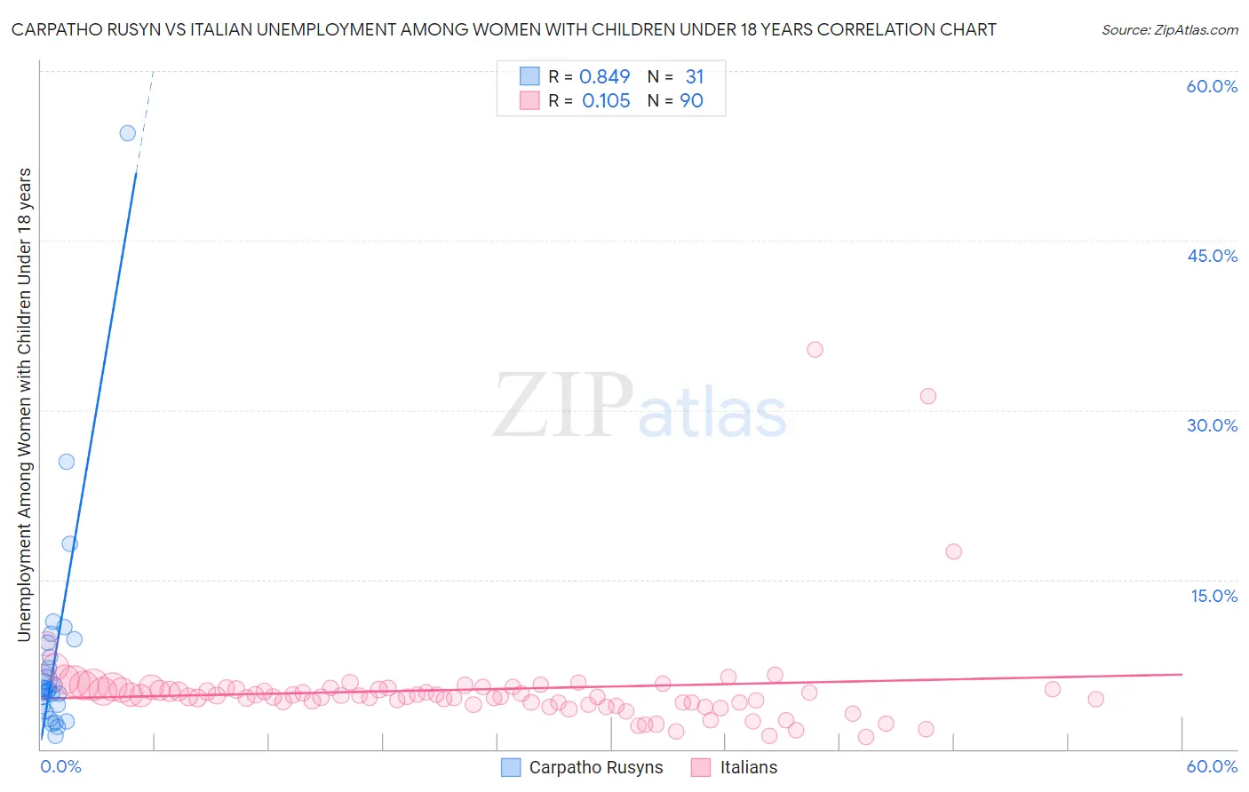Carpatho Rusyn vs Italian Unemployment Among Women with Children Under 18 years
