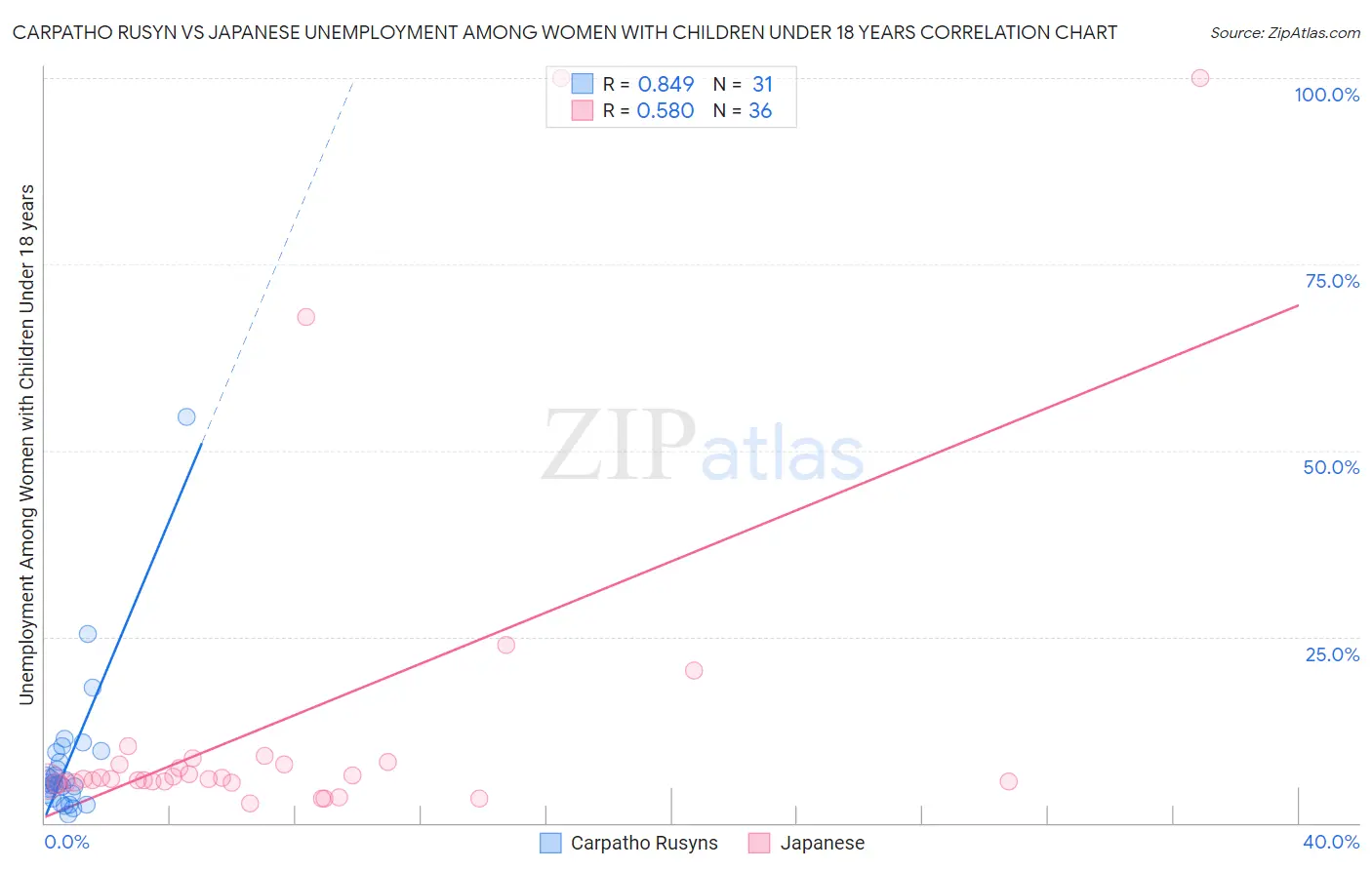 Carpatho Rusyn vs Japanese Unemployment Among Women with Children Under 18 years