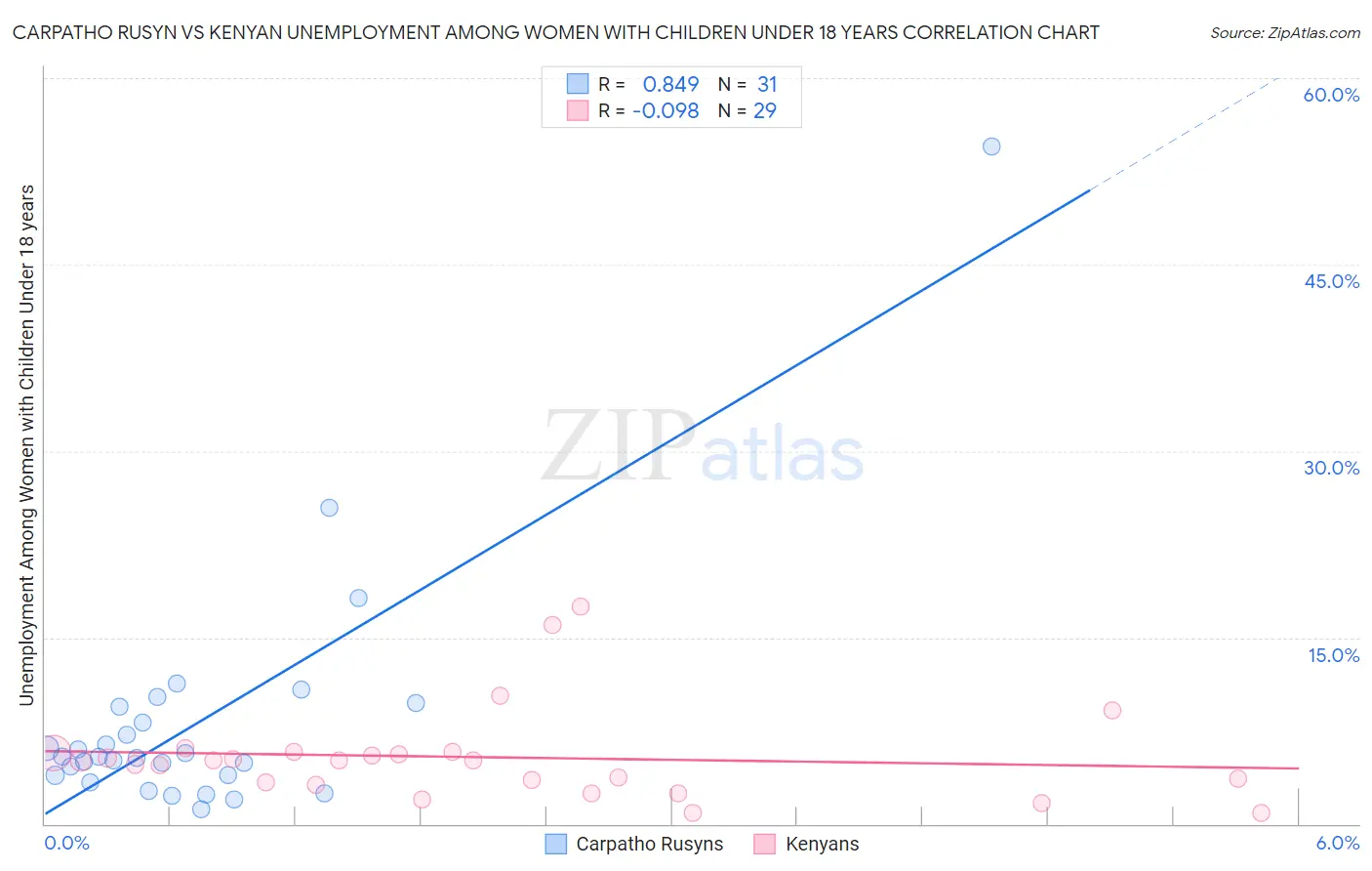 Carpatho Rusyn vs Kenyan Unemployment Among Women with Children Under 18 years