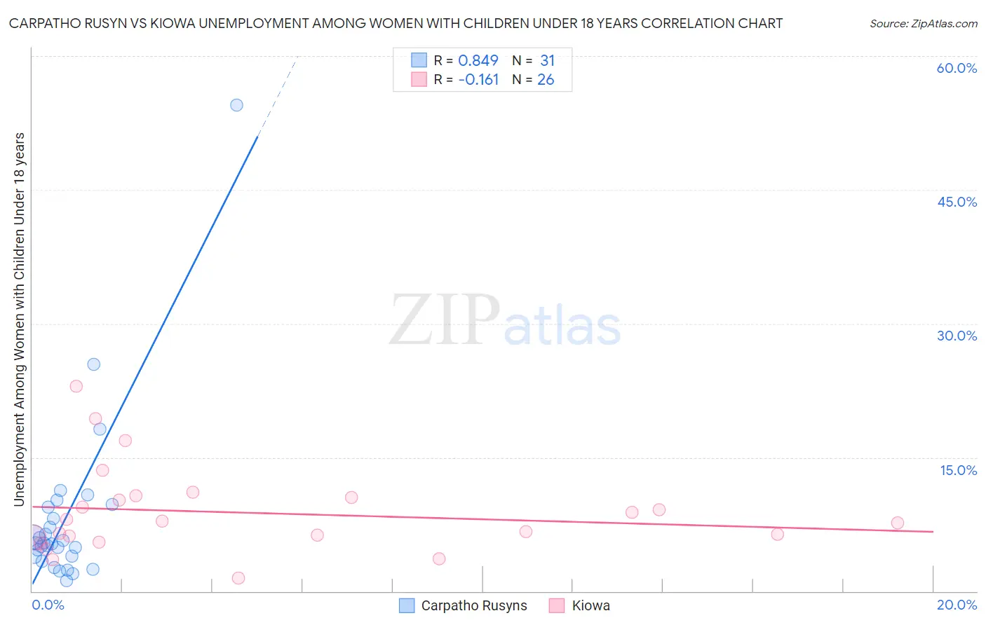 Carpatho Rusyn vs Kiowa Unemployment Among Women with Children Under 18 years