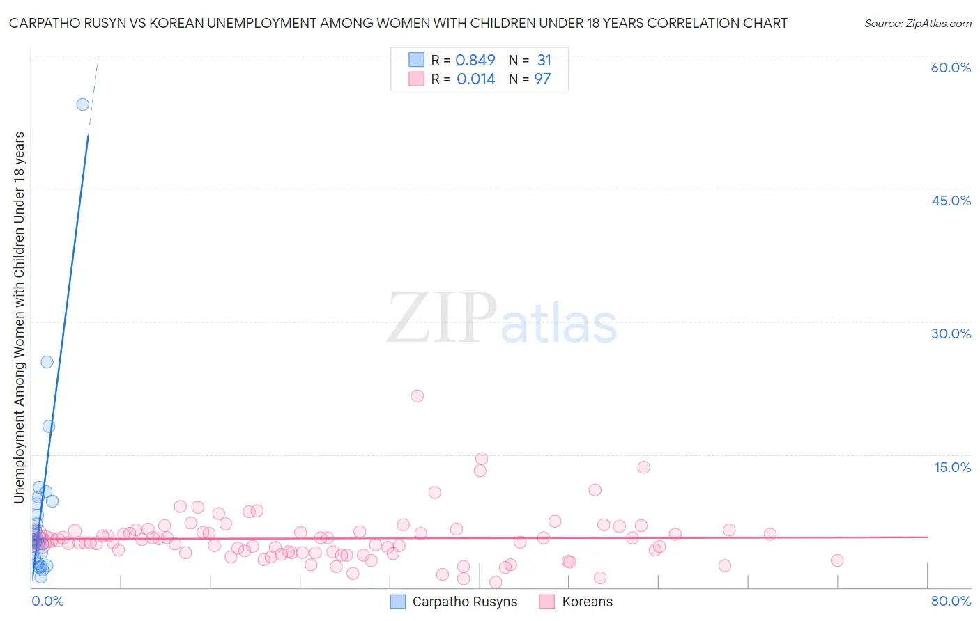 Carpatho Rusyn vs Korean Unemployment Among Women with Children Under 18 years