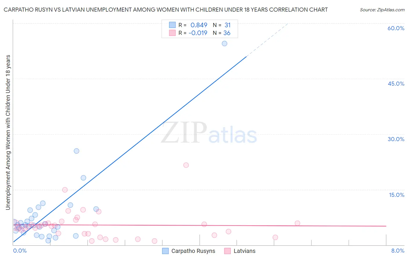 Carpatho Rusyn vs Latvian Unemployment Among Women with Children Under 18 years