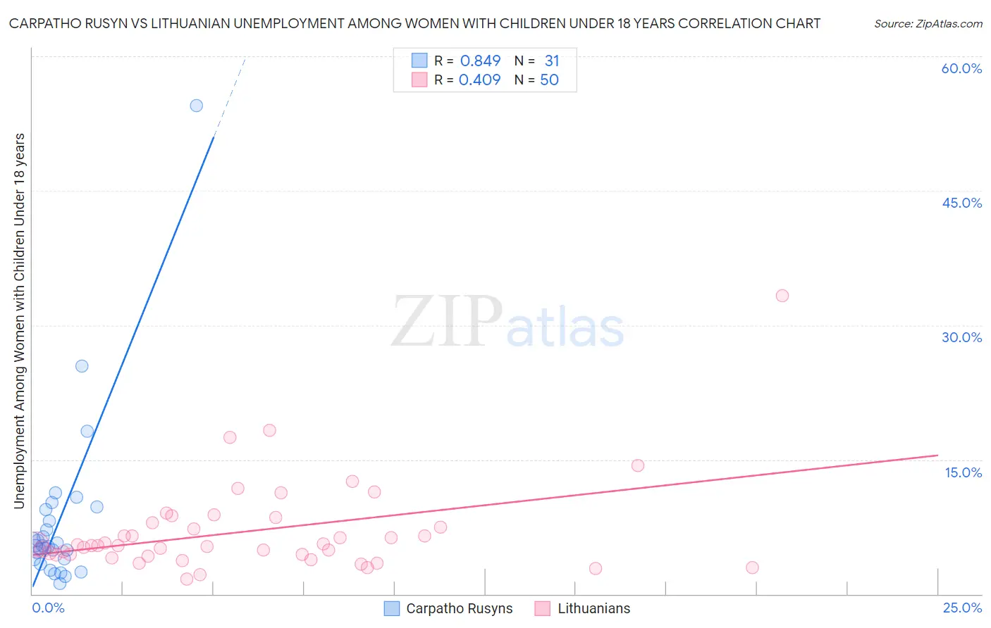 Carpatho Rusyn vs Lithuanian Unemployment Among Women with Children Under 18 years