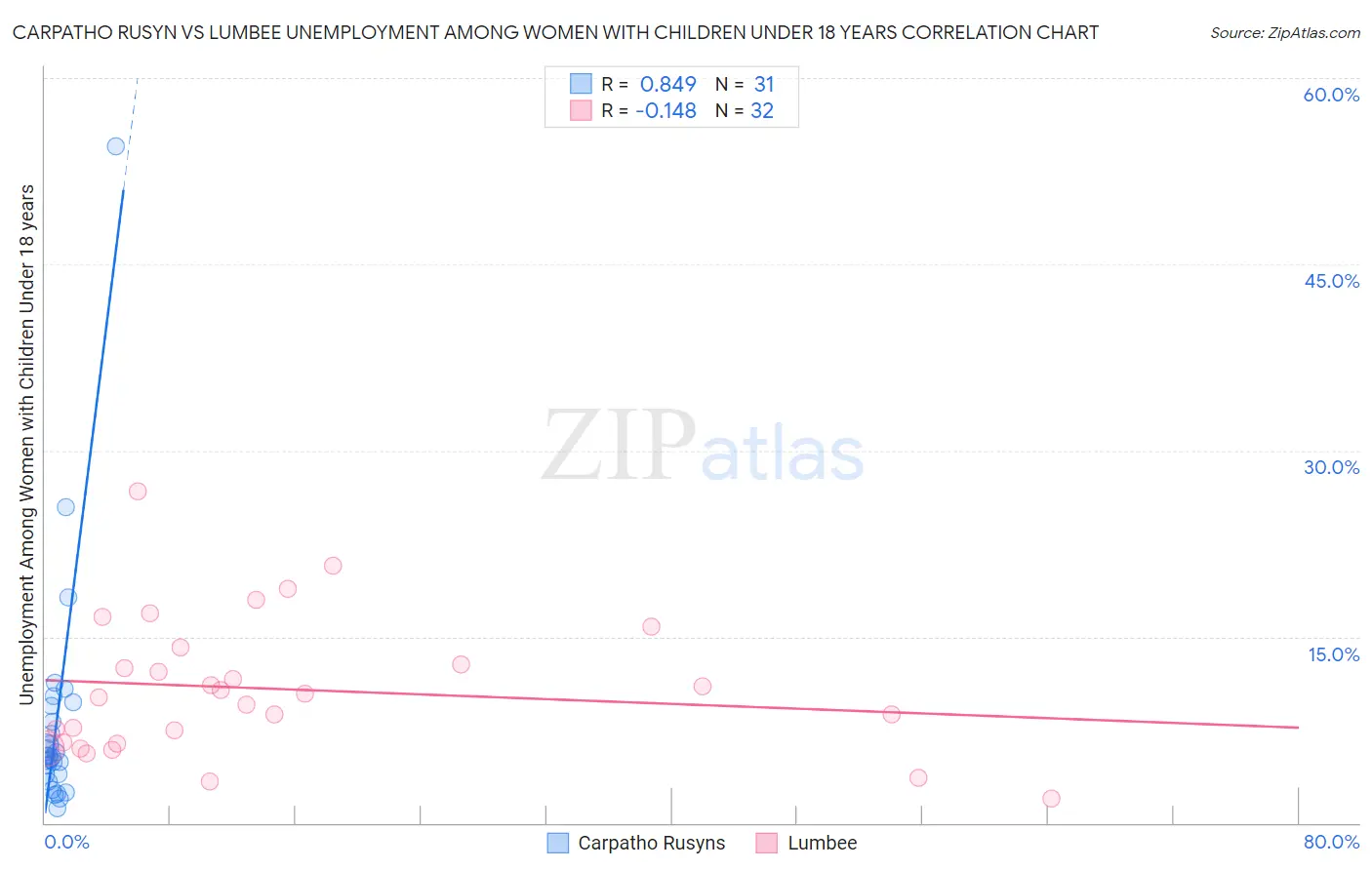 Carpatho Rusyn vs Lumbee Unemployment Among Women with Children Under 18 years
