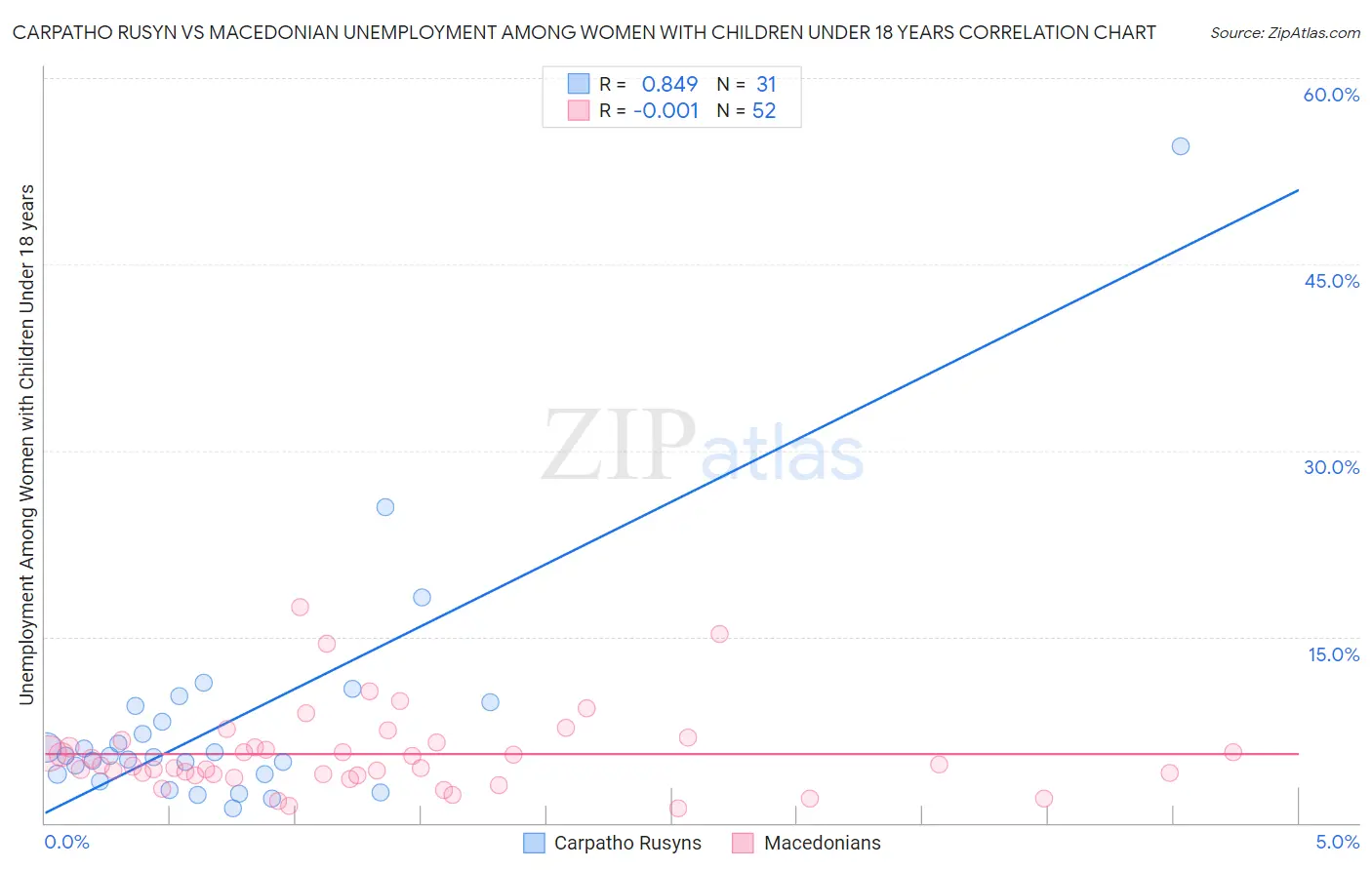 Carpatho Rusyn vs Macedonian Unemployment Among Women with Children Under 18 years