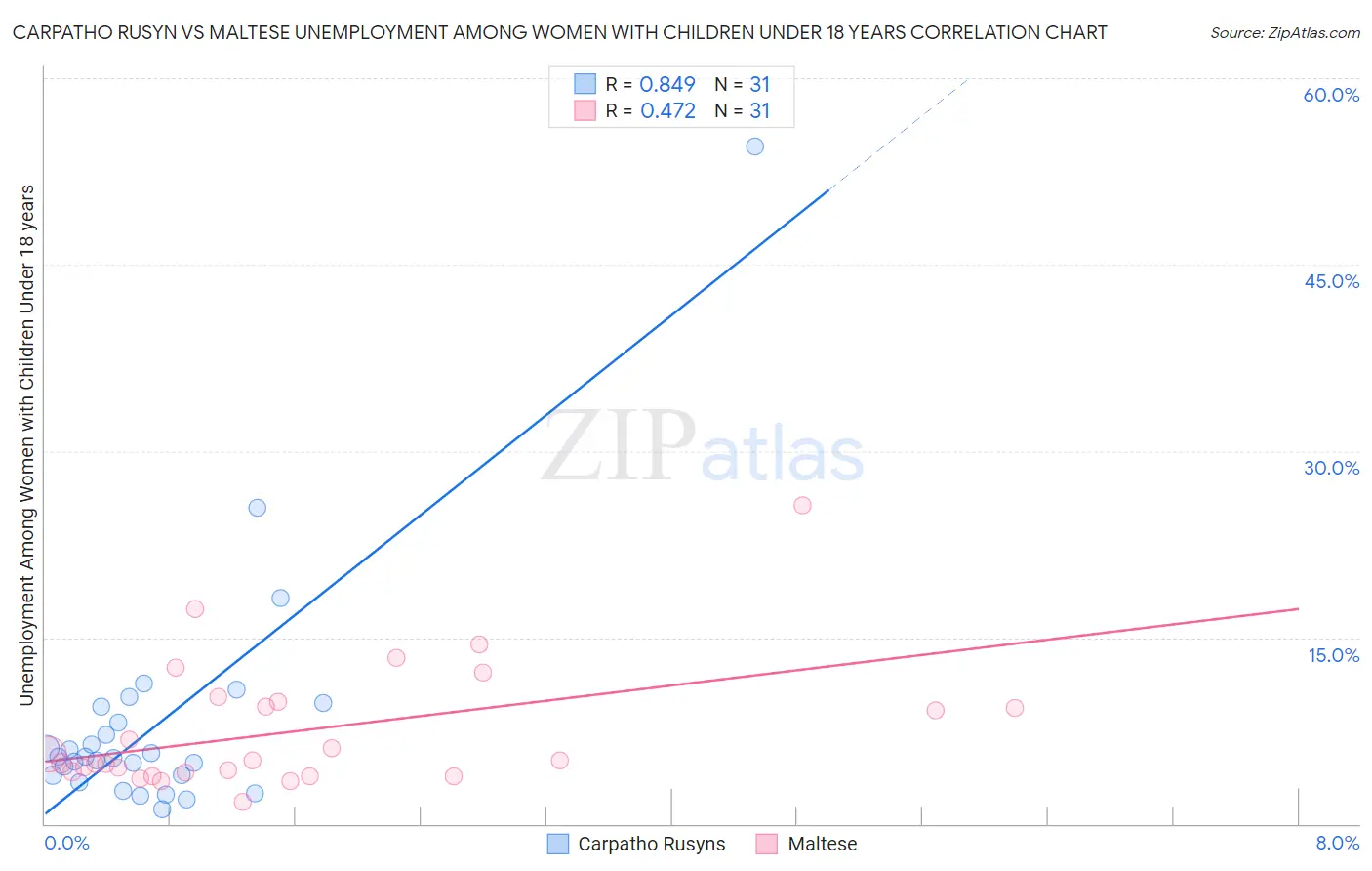 Carpatho Rusyn vs Maltese Unemployment Among Women with Children Under 18 years