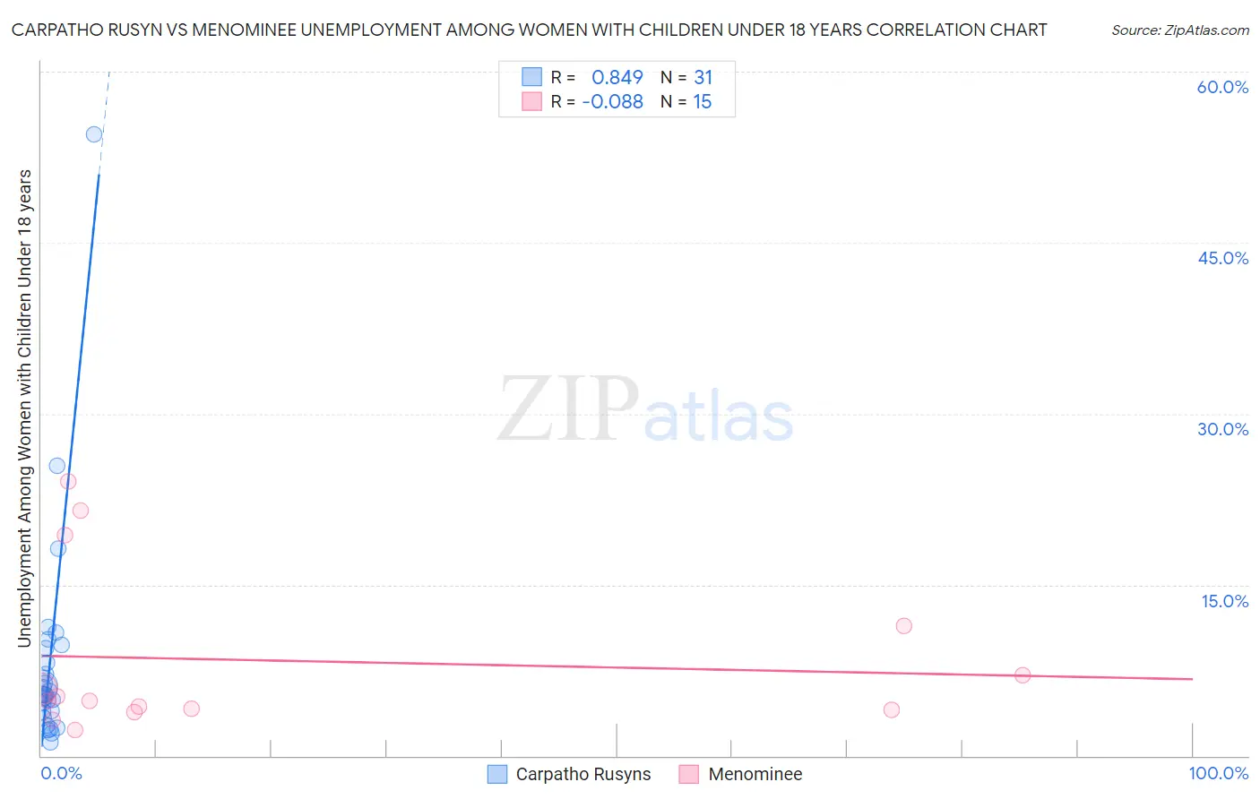 Carpatho Rusyn vs Menominee Unemployment Among Women with Children Under 18 years