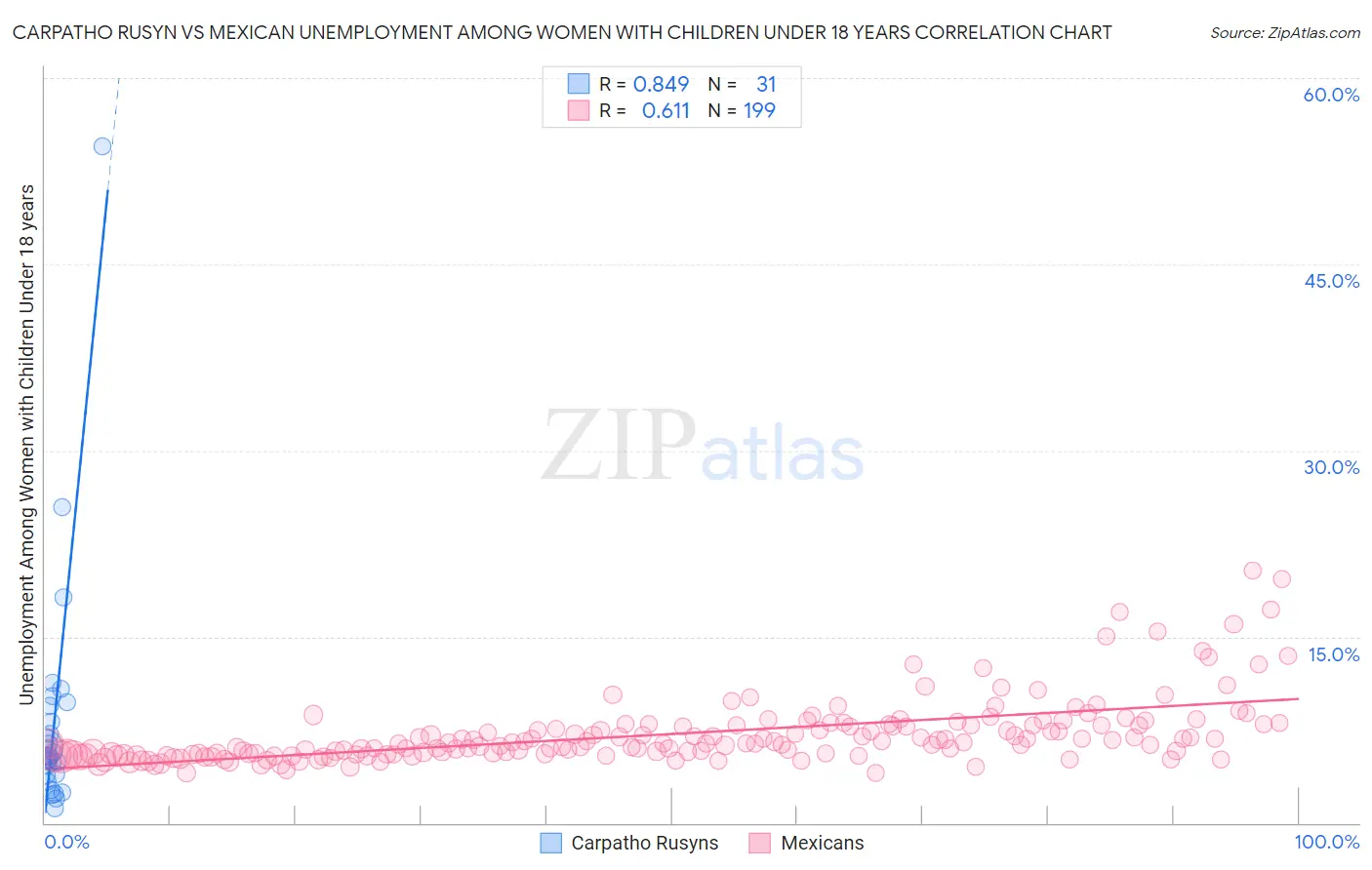 Carpatho Rusyn vs Mexican Unemployment Among Women with Children Under 18 years