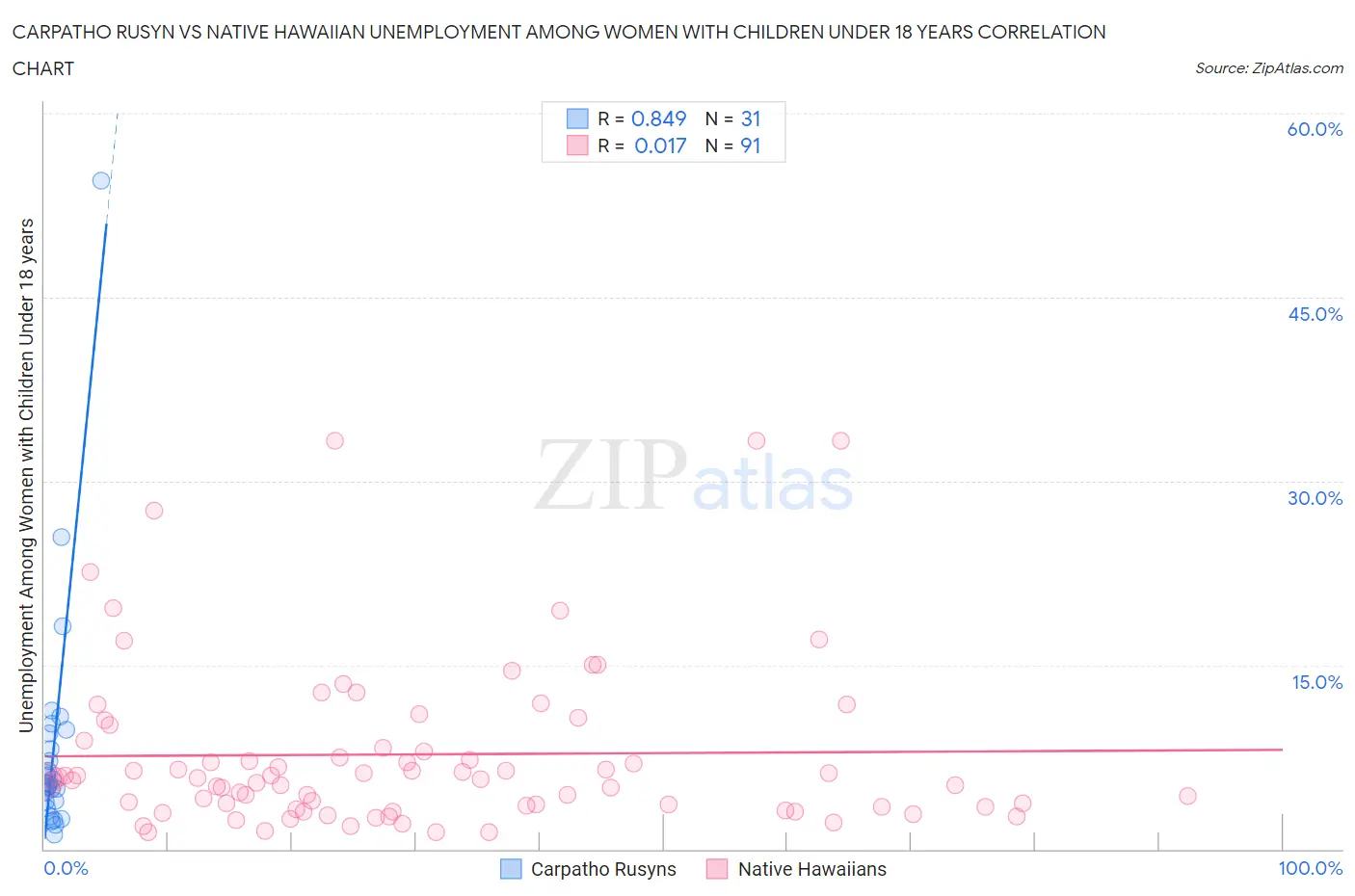 Carpatho Rusyn vs Native Hawaiian Unemployment Among Women with Children Under 18 years