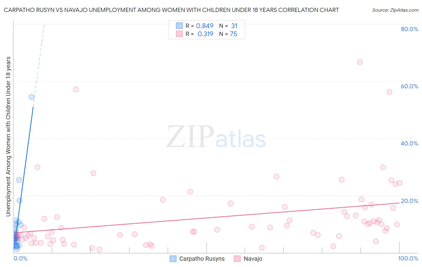 Carpatho Rusyn vs Navajo Unemployment Among Women with Children Under 18 years