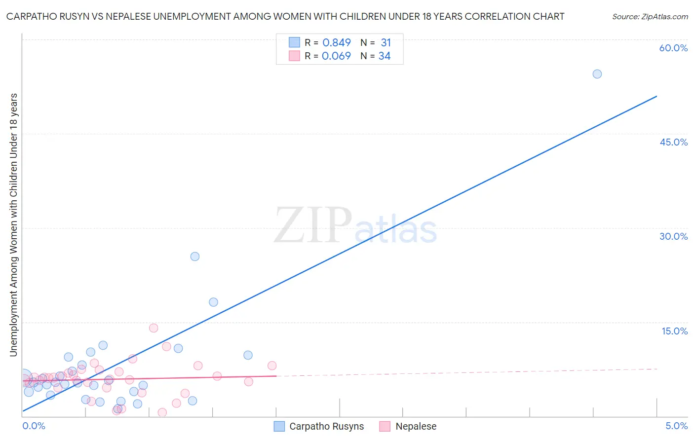 Carpatho Rusyn vs Nepalese Unemployment Among Women with Children Under 18 years