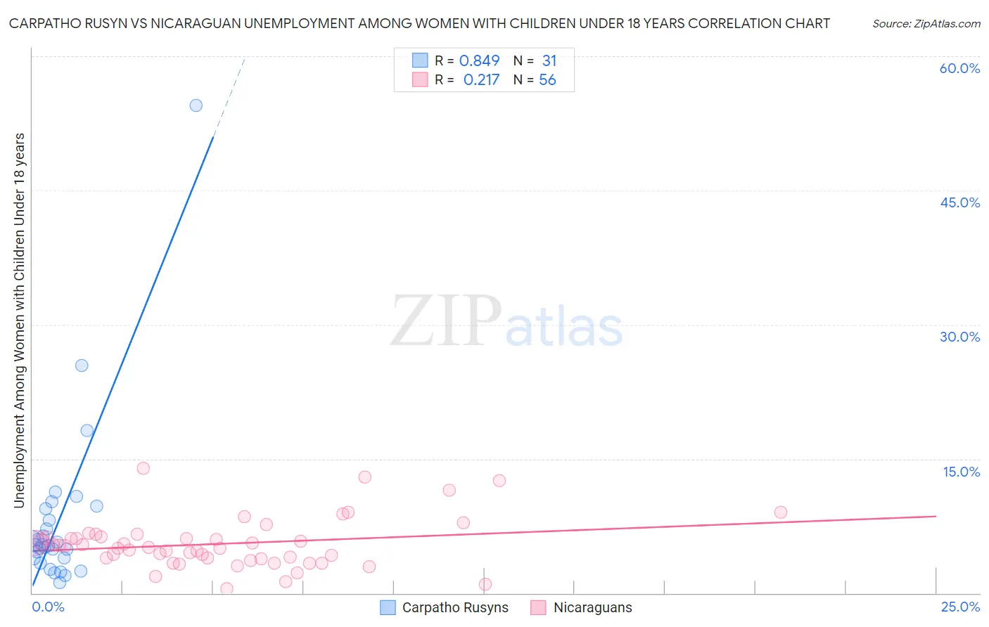 Carpatho Rusyn vs Nicaraguan Unemployment Among Women with Children Under 18 years
