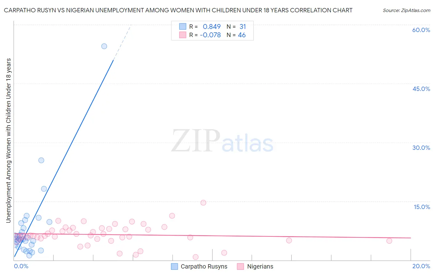 Carpatho Rusyn vs Nigerian Unemployment Among Women with Children Under 18 years