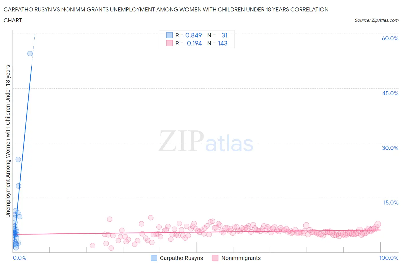 Carpatho Rusyn vs Nonimmigrants Unemployment Among Women with Children Under 18 years