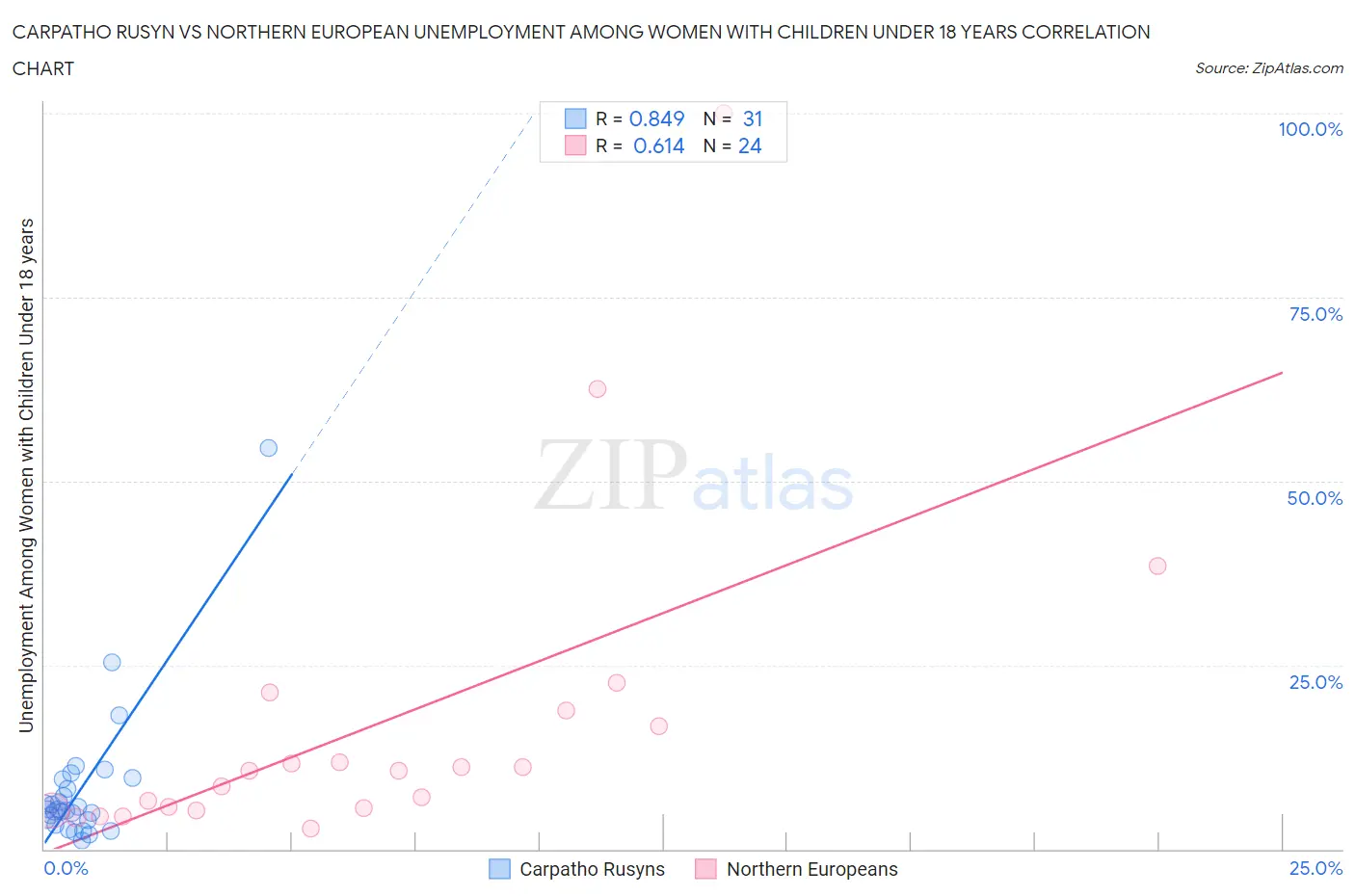Carpatho Rusyn vs Northern European Unemployment Among Women with Children Under 18 years