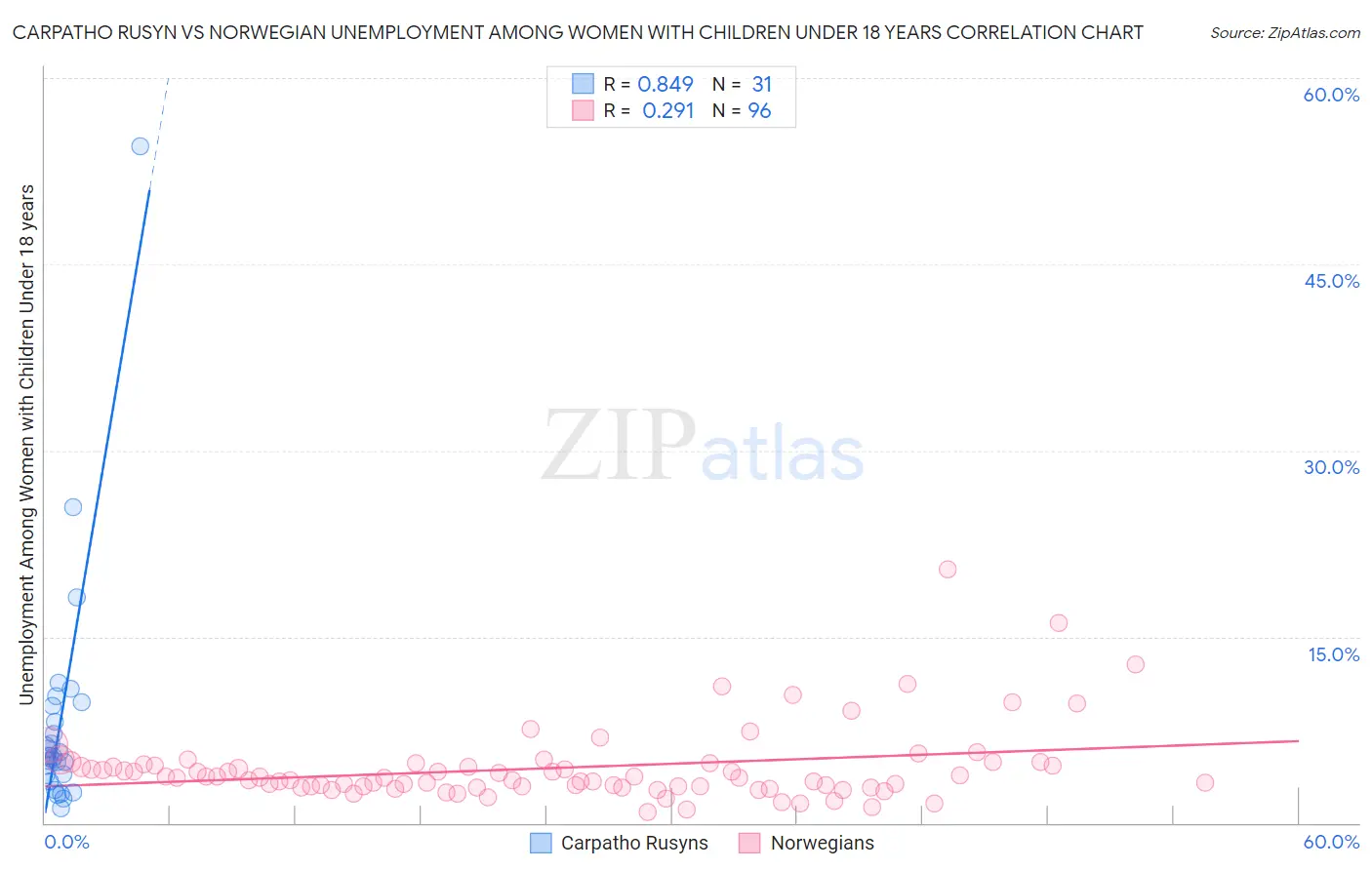 Carpatho Rusyn vs Norwegian Unemployment Among Women with Children Under 18 years