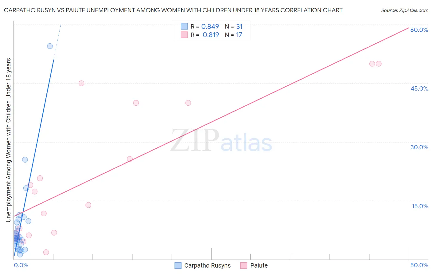 Carpatho Rusyn vs Paiute Unemployment Among Women with Children Under 18 years