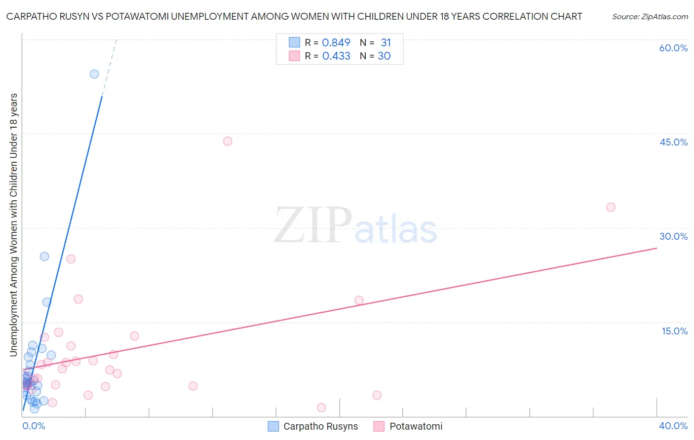 Carpatho Rusyn vs Potawatomi Unemployment Among Women with Children Under 18 years