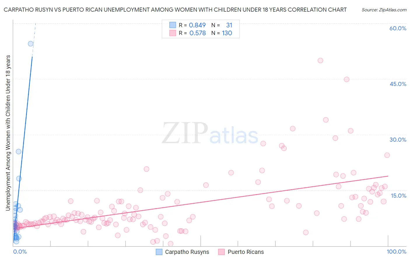 Carpatho Rusyn vs Puerto Rican Unemployment Among Women with Children Under 18 years