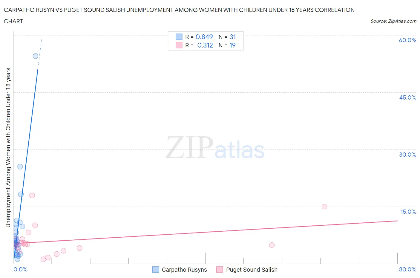 Carpatho Rusyn vs Puget Sound Salish Unemployment Among Women with Children Under 18 years