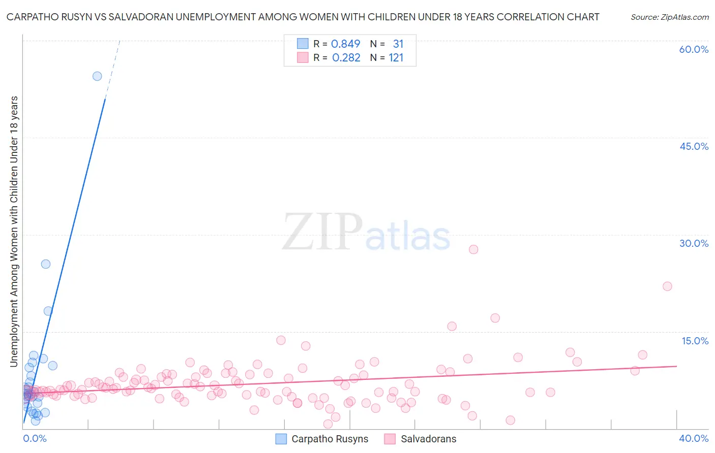 Carpatho Rusyn vs Salvadoran Unemployment Among Women with Children Under 18 years