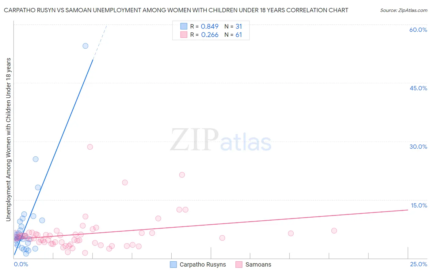 Carpatho Rusyn vs Samoan Unemployment Among Women with Children Under 18 years