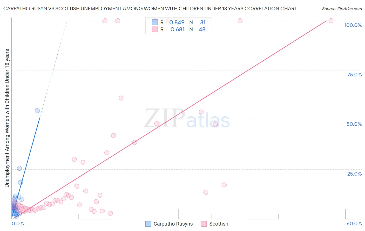 Carpatho Rusyn vs Scottish Unemployment Among Women with Children Under 18 years