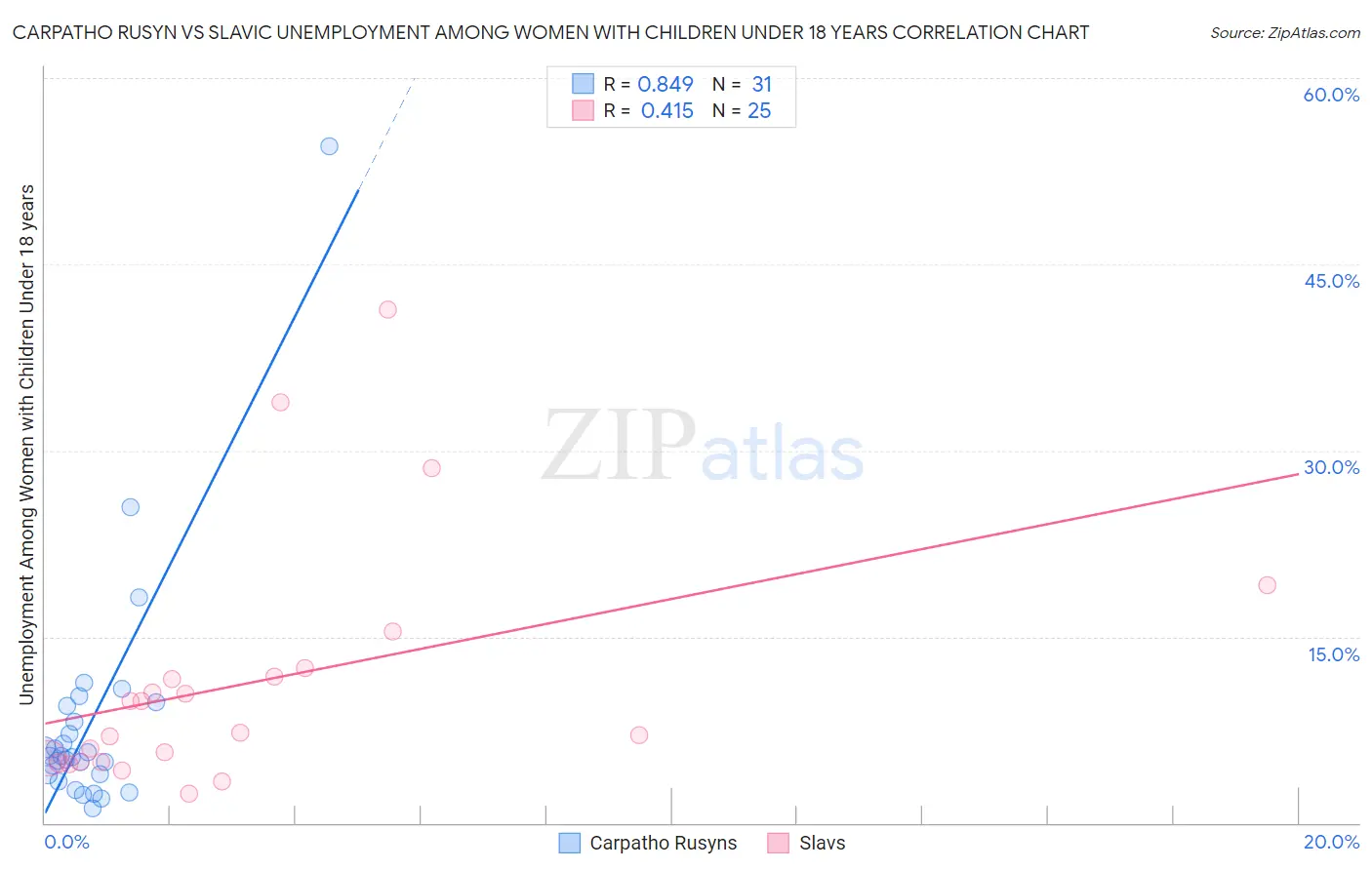 Carpatho Rusyn vs Slavic Unemployment Among Women with Children Under 18 years