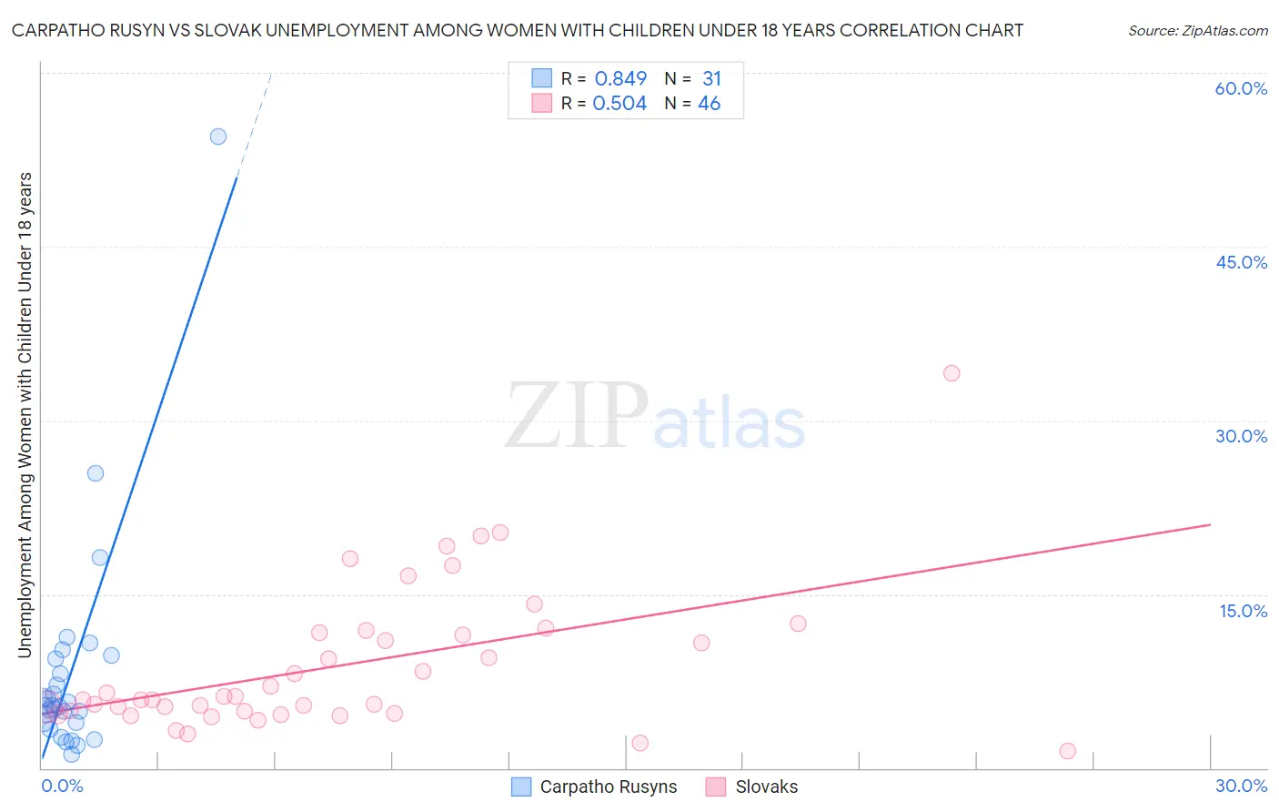 Carpatho Rusyn vs Slovak Unemployment Among Women with Children Under 18 years