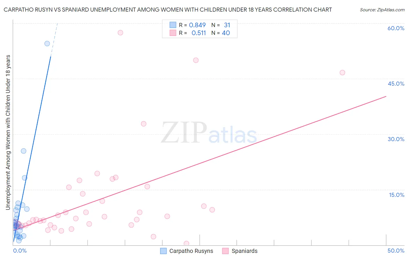 Carpatho Rusyn vs Spaniard Unemployment Among Women with Children Under 18 years