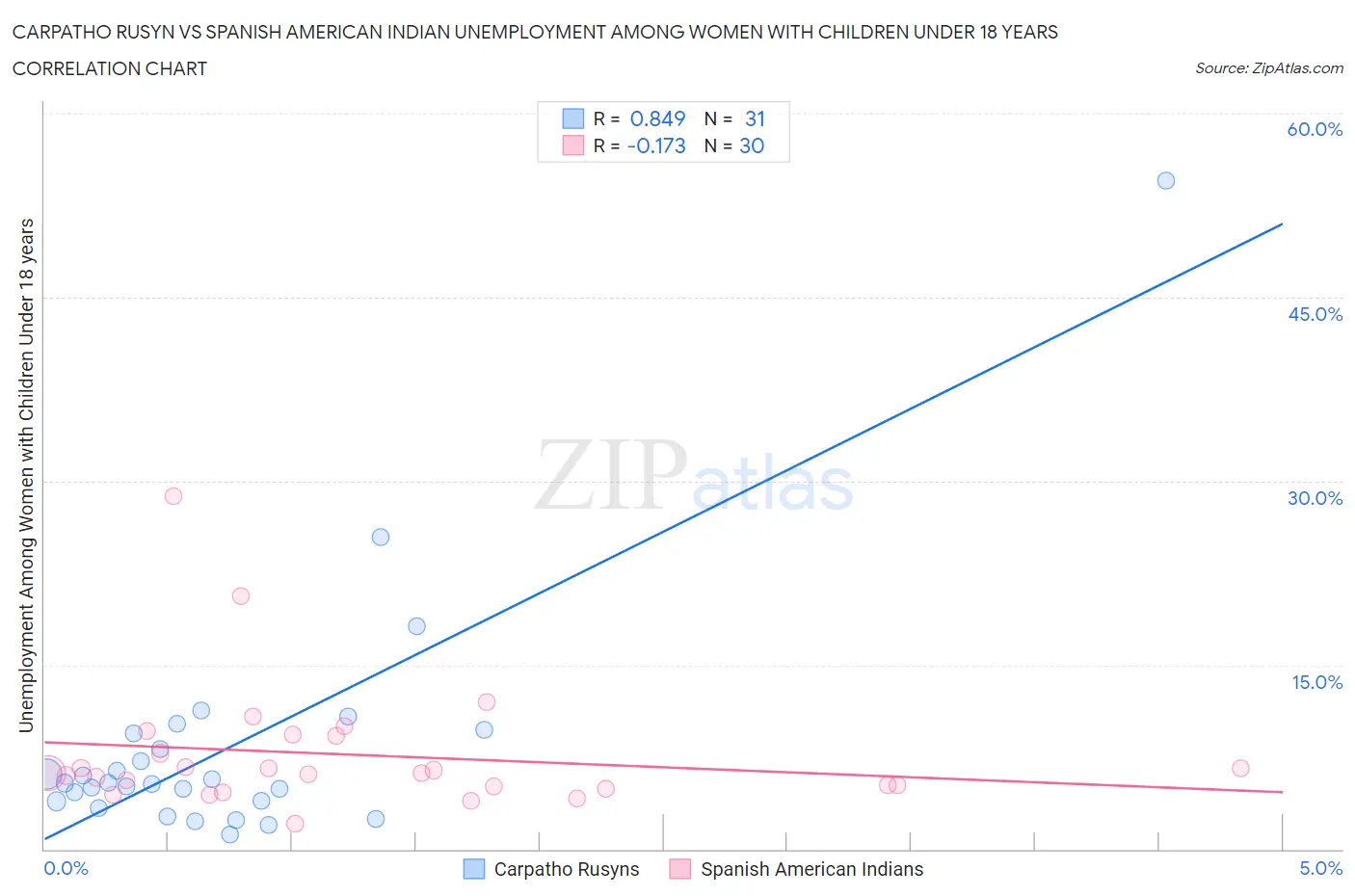 Carpatho Rusyn vs Spanish American Indian Unemployment Among Women with Children Under 18 years