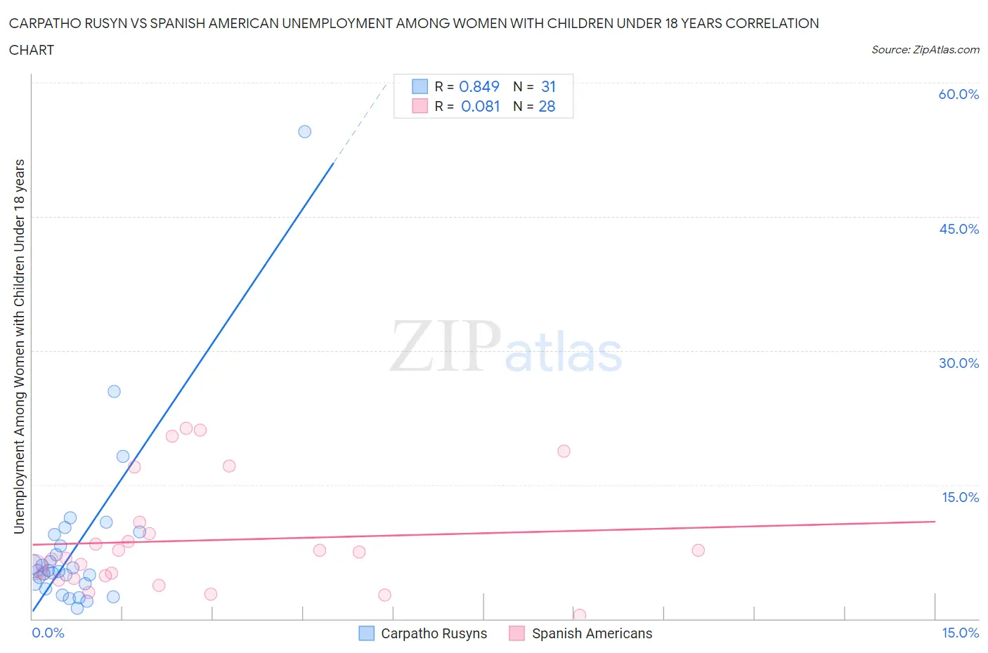 Carpatho Rusyn vs Spanish American Unemployment Among Women with Children Under 18 years