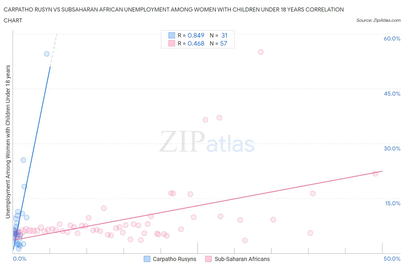 Carpatho Rusyn vs Subsaharan African Unemployment Among Women with Children Under 18 years