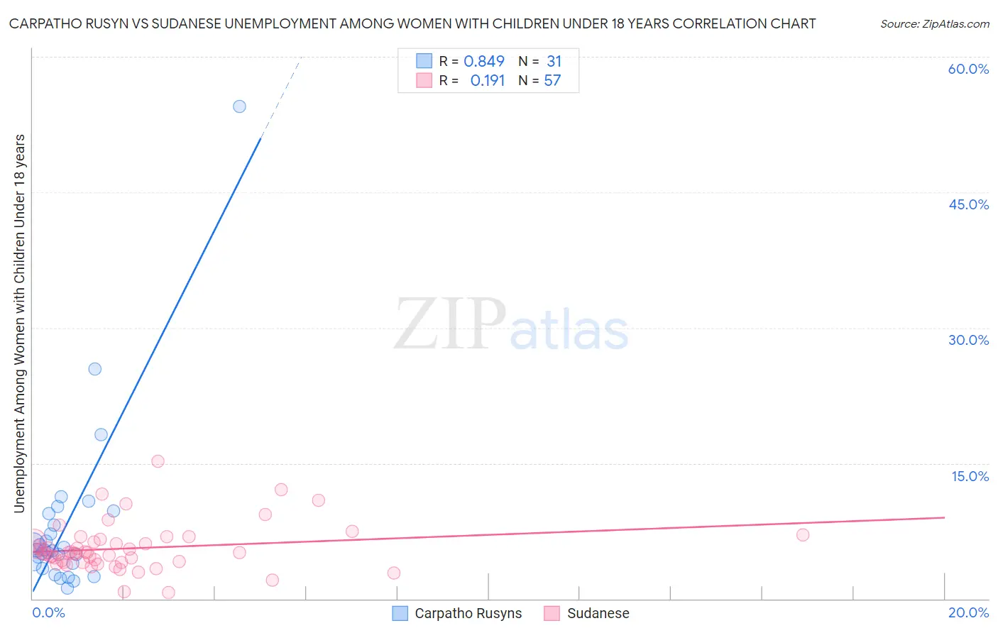 Carpatho Rusyn vs Sudanese Unemployment Among Women with Children Under 18 years
