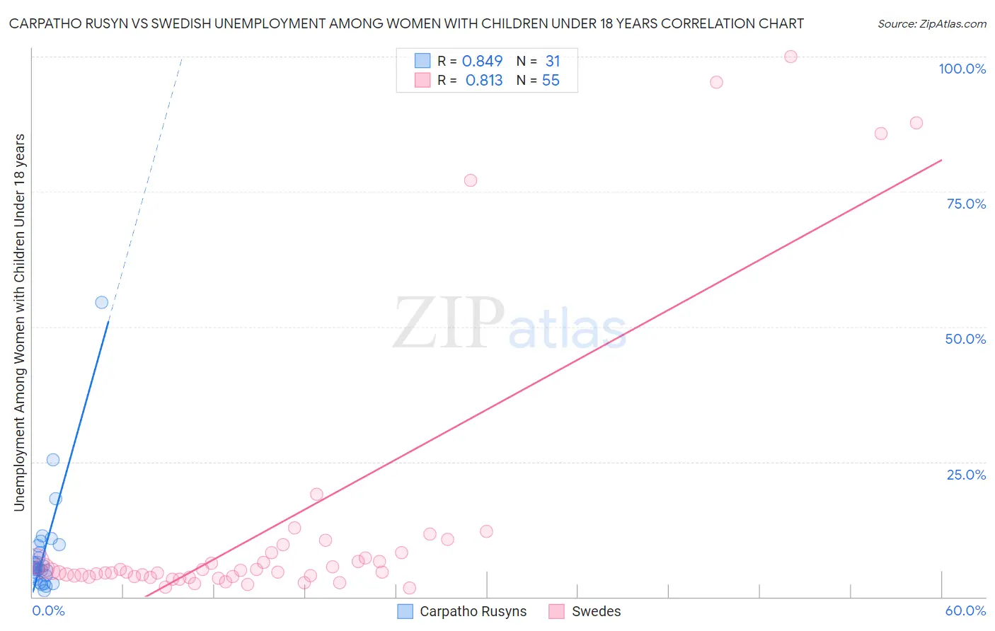 Carpatho Rusyn vs Swedish Unemployment Among Women with Children Under 18 years