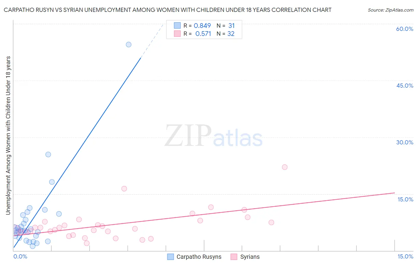 Carpatho Rusyn vs Syrian Unemployment Among Women with Children Under 18 years