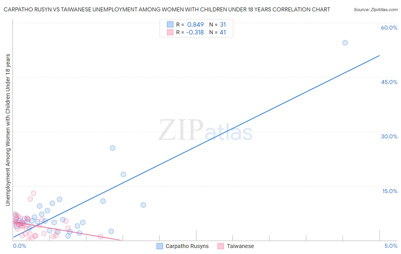 Carpatho Rusyn vs Taiwanese Unemployment Among Women with Children Under 18 years