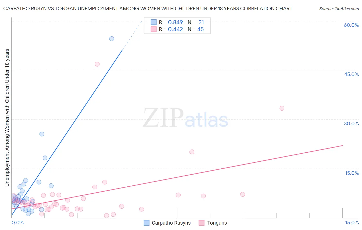 Carpatho Rusyn vs Tongan Unemployment Among Women with Children Under 18 years