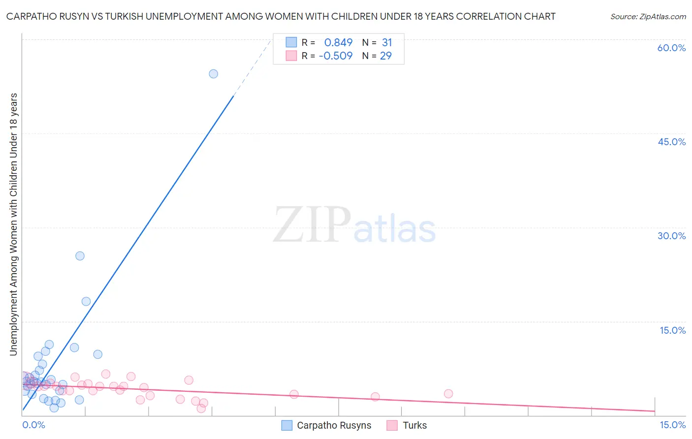 Carpatho Rusyn vs Turkish Unemployment Among Women with Children Under 18 years
