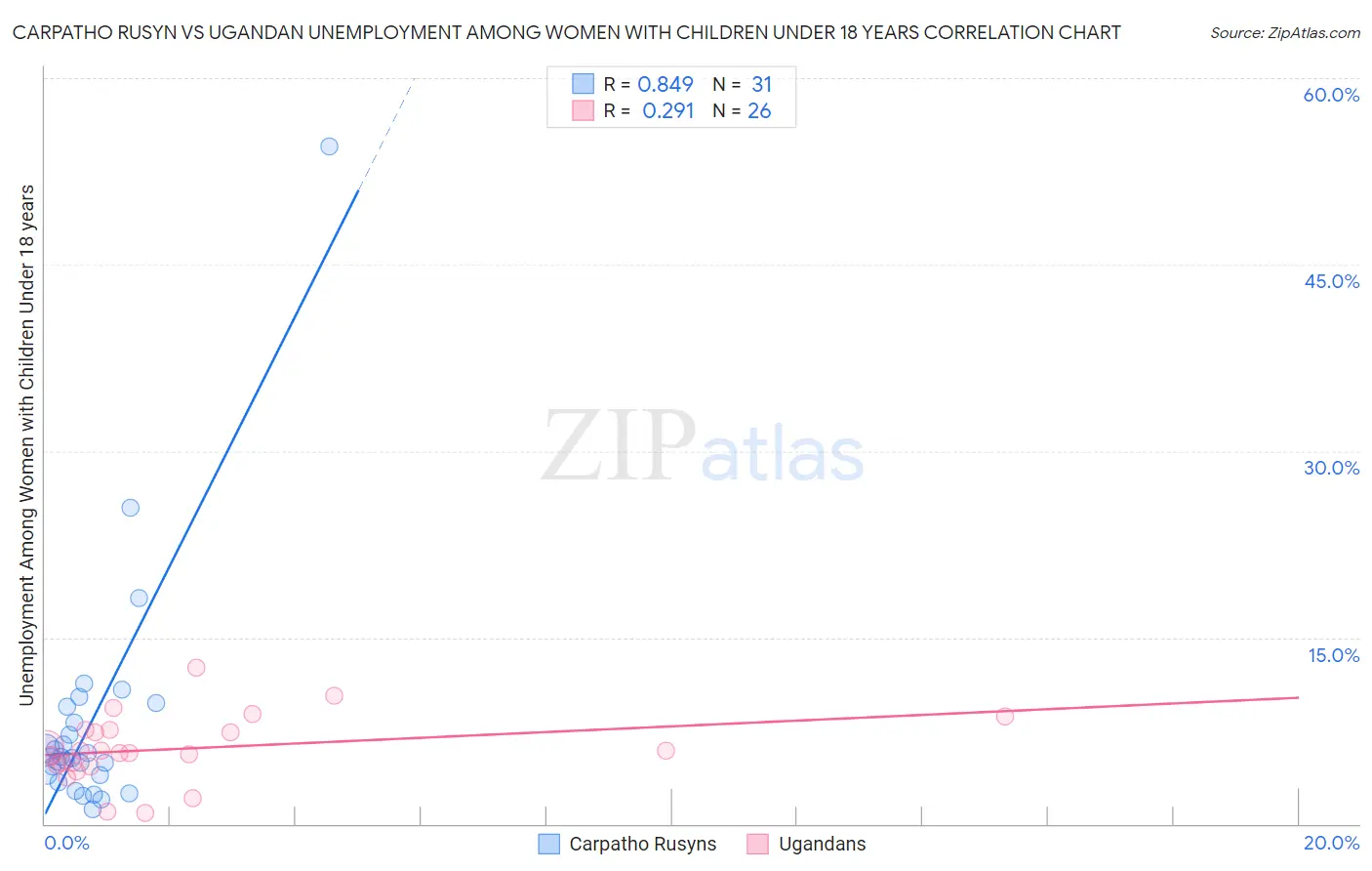Carpatho Rusyn vs Ugandan Unemployment Among Women with Children Under 18 years