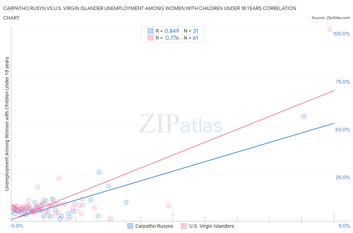 Carpatho Rusyn vs U.S. Virgin Islander Unemployment Among Women with Children Under 18 years
