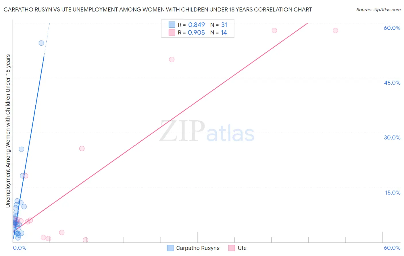 Carpatho Rusyn vs Ute Unemployment Among Women with Children Under 18 years