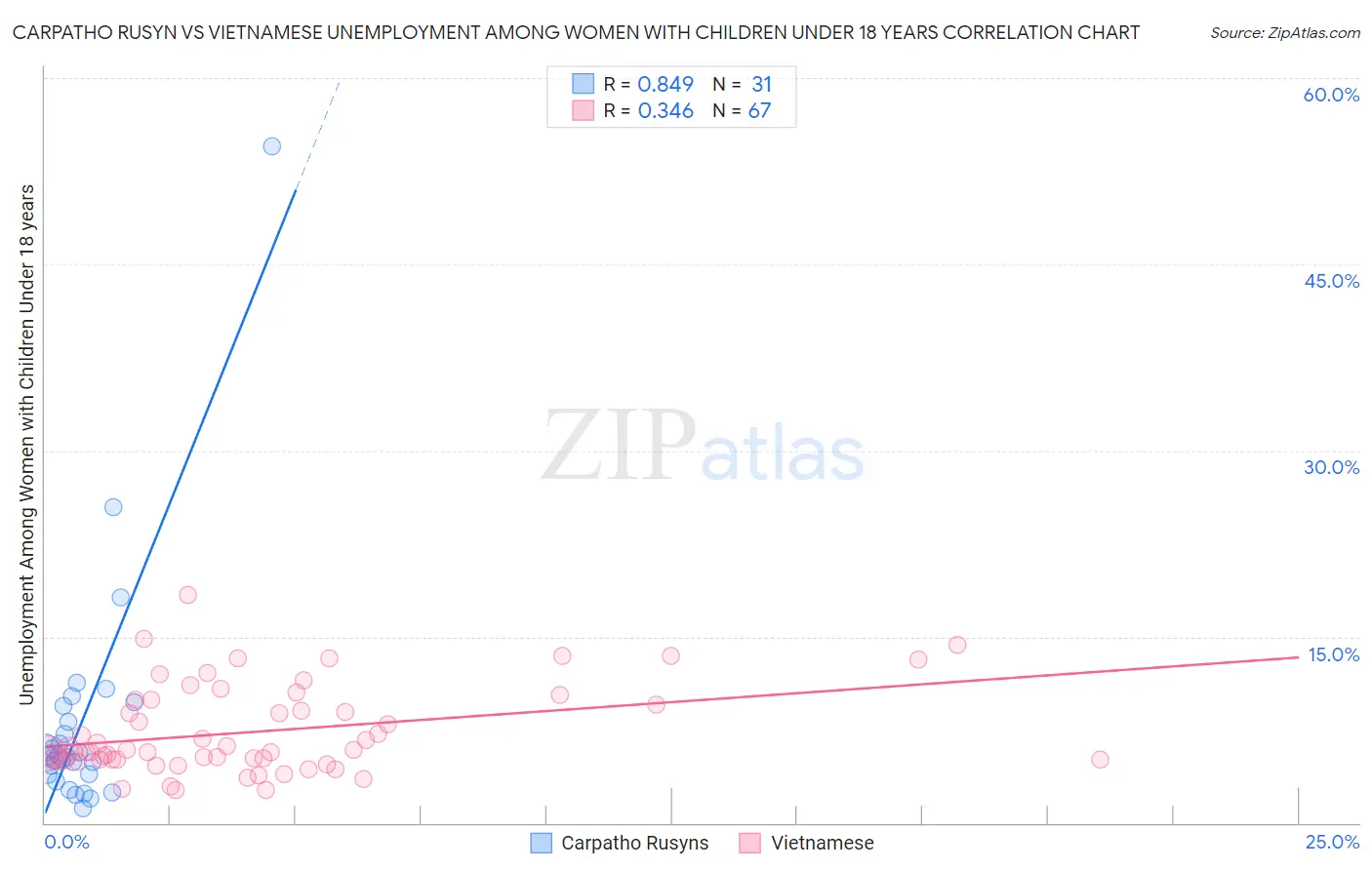 Carpatho Rusyn vs Vietnamese Unemployment Among Women with Children Under 18 years