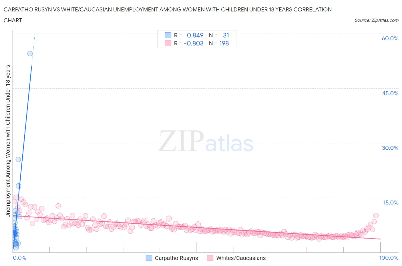 Carpatho Rusyn vs White/Caucasian Unemployment Among Women with Children Under 18 years