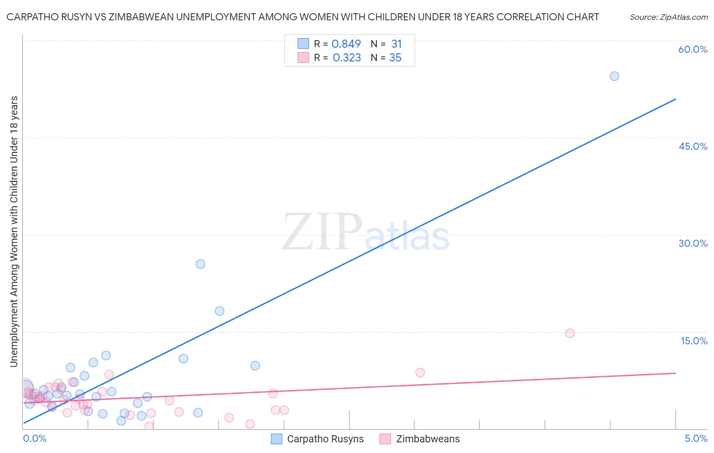 Carpatho Rusyn vs Zimbabwean Unemployment Among Women with Children Under 18 years
