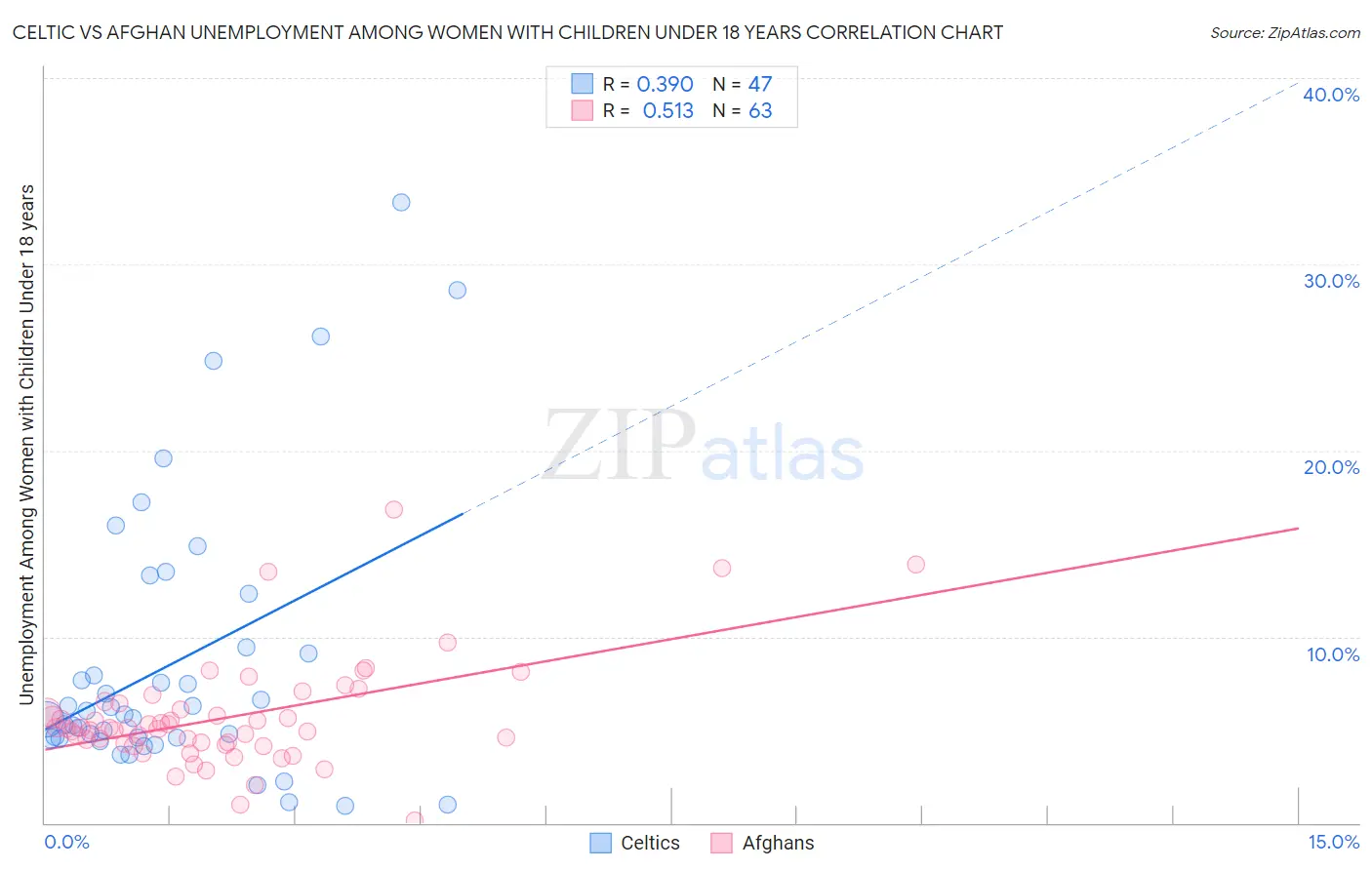 Celtic vs Afghan Unemployment Among Women with Children Under 18 years