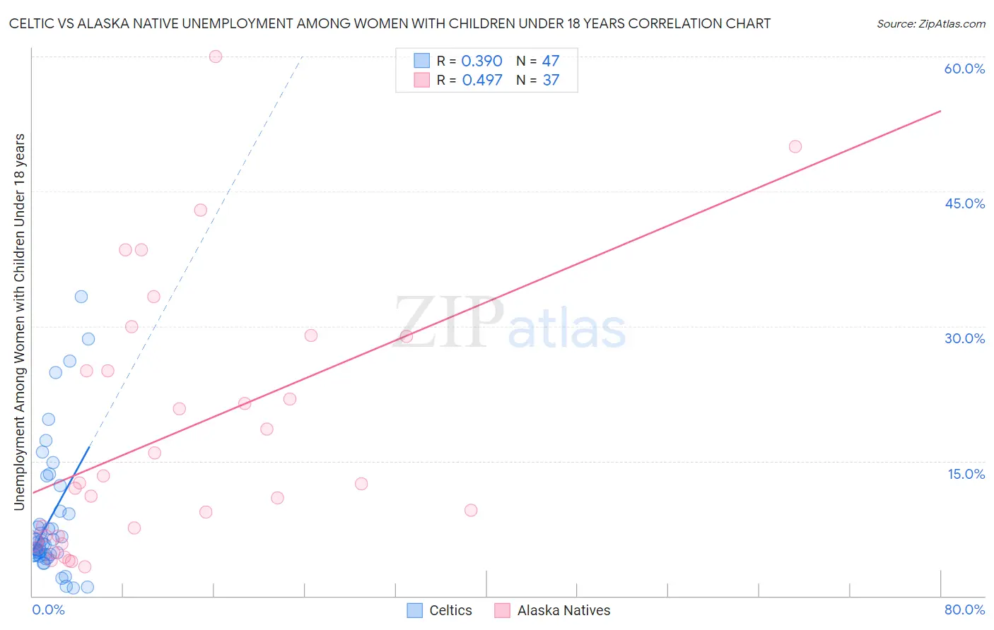 Celtic vs Alaska Native Unemployment Among Women with Children Under 18 years