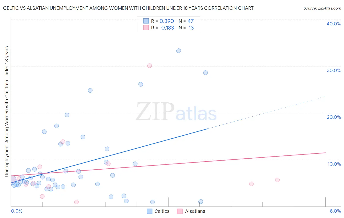 Celtic vs Alsatian Unemployment Among Women with Children Under 18 years