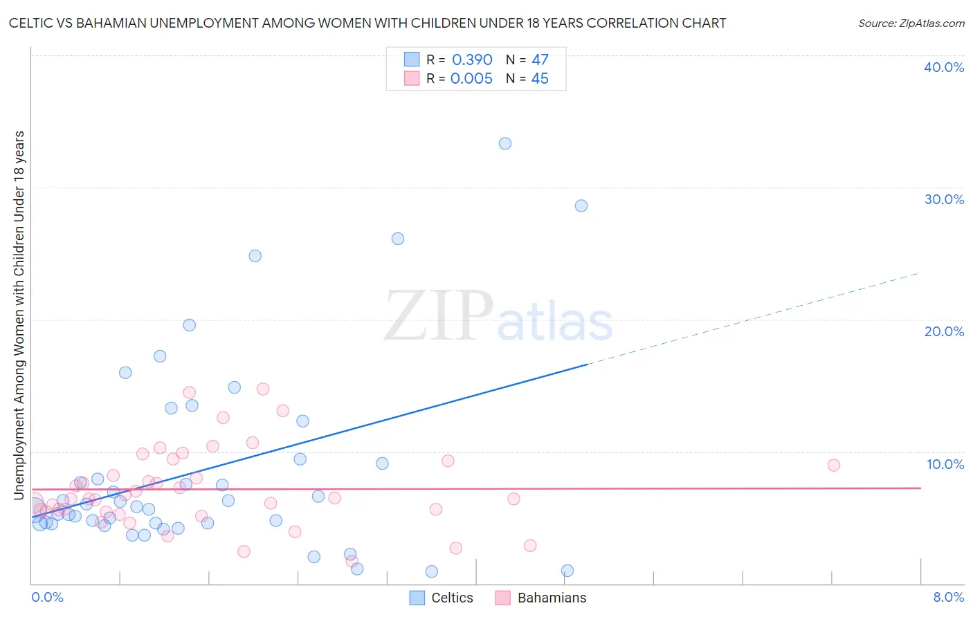 Celtic vs Bahamian Unemployment Among Women with Children Under 18 years